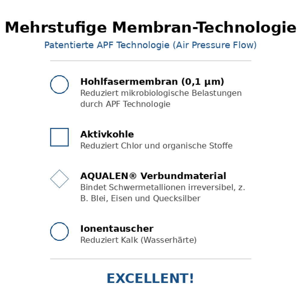 Preview: EXCELLENT Membran-Kannenfilter mit 0,1 μm Hohlfasermembran patentierte air pressure technologie