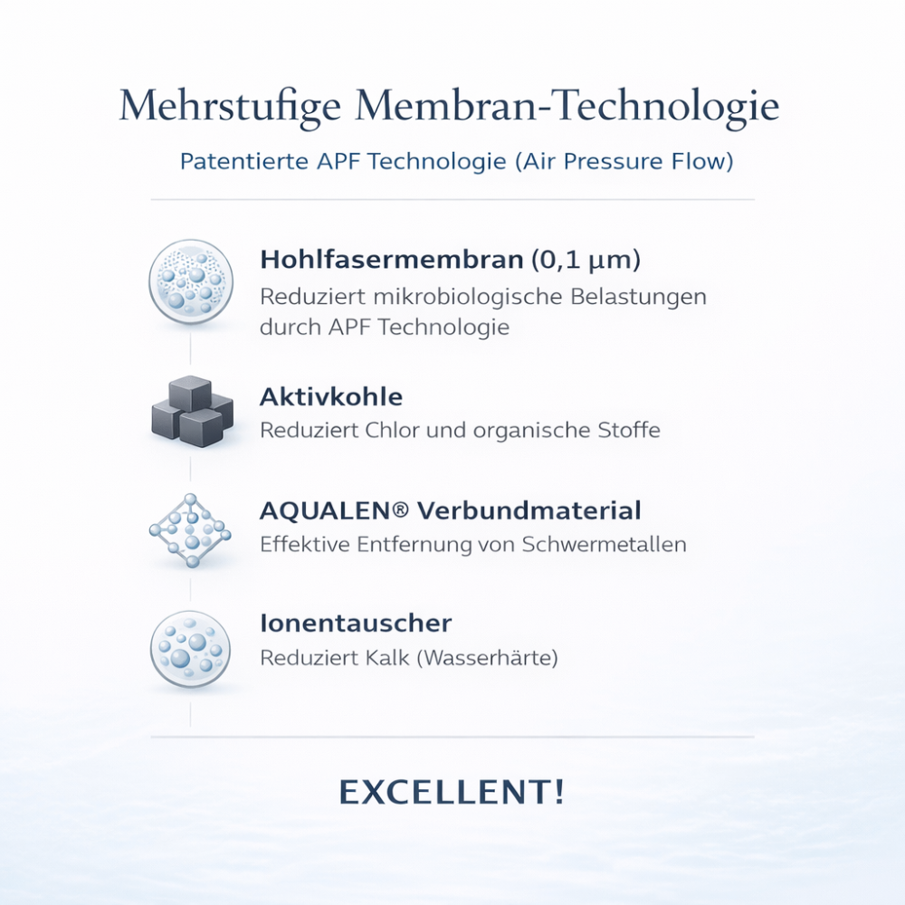 EXCELLENT Membran-Kannenfilter mit 0,1 μm Hohlfasermembran patentierte air pressure technologie